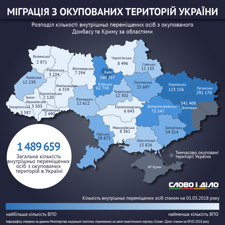 В Україні в лютому зареєстровані 1 мільйон 489 тисяч 659 переселенців. У яких регіонах країни їх найбільше – дивіться на інфографіках Слова і Діла.
