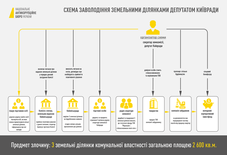 В Антикоррупционном бюро сообщили о завершении расследования дела по земельным махинациям члена Киевсовета.