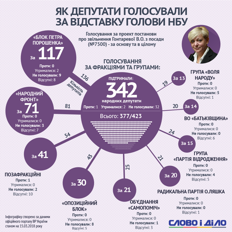 Валерію Гонтареву 15 березня звільнили з посади голови Нацбанку. Результати голосування в Раді – на інфографіці Слова і Діла.