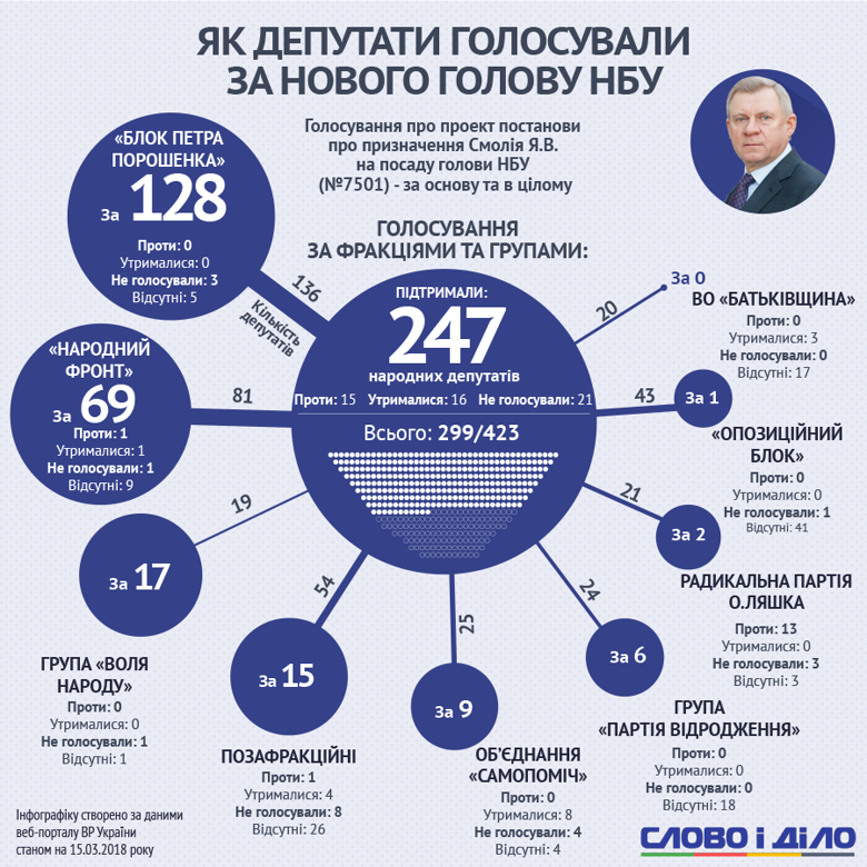 Яків Смолій став новим головою Нацбанку. Хто підтримав його кандидатуру в парламенті – дивіться на інфографіці Слова і Діла.