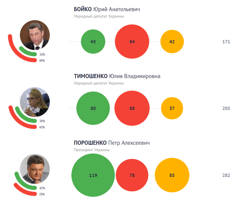 Мы решили сравнить, совпадает ли уровень поддержки политиков украинцами с уровнем их ответственности.