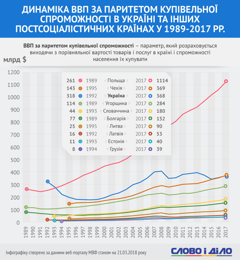 Україна посіла третє місце серед постсоціалістичних країн за рівнем ВВП за паритетом купівельної спроможності.