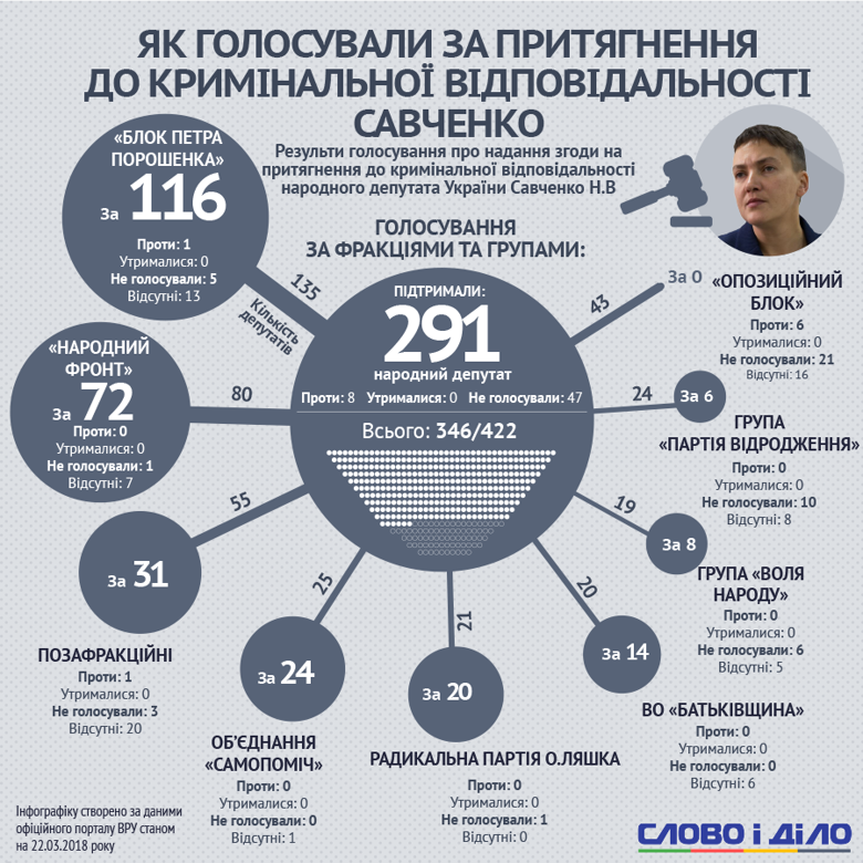 Арест Надежды Савченко сегодня одобрила Верховная Рада. Слово и Дело разбиралось, как голосовали фракции и группы.