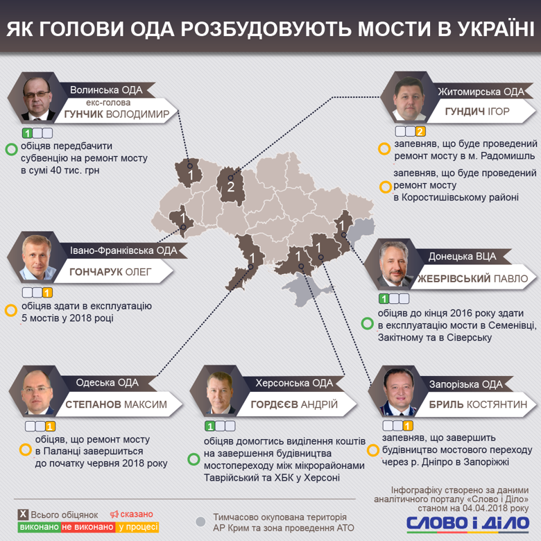 Пять мостов в этом году обещал сдать Олег Гончарук. Какие еще обещания по мостам давали главы ОГА – на инфографике Слова и Дела.