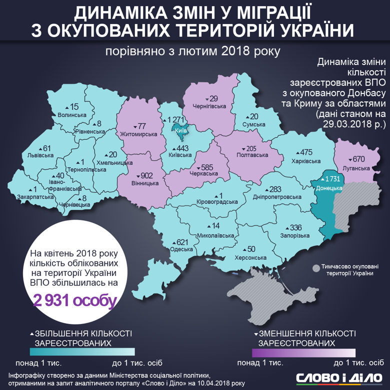 В Україні зафіксовано майже 1,5 мільйона переселенців. Більшість із них живуть у Донецькій і Луганській областях.