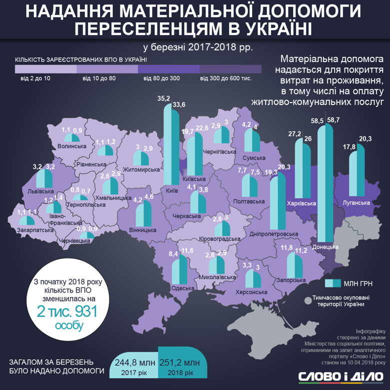 В Україні зафіксовано майже 1,5 мільйона переселенців. Більшість із них живуть у Донецькій і Луганській областях.