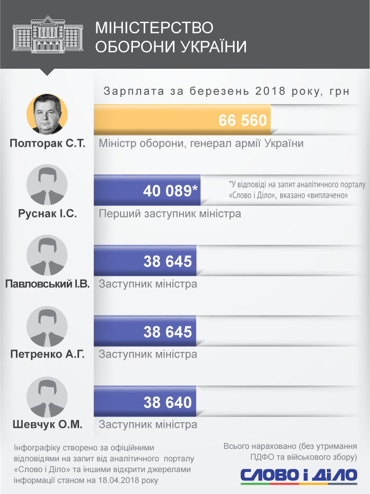 Аваков отримав найбільшу зарплатню, заробітки Омеляна впали майже на 50 тисяч гривень, а Кутовому взагалі не заплатили.