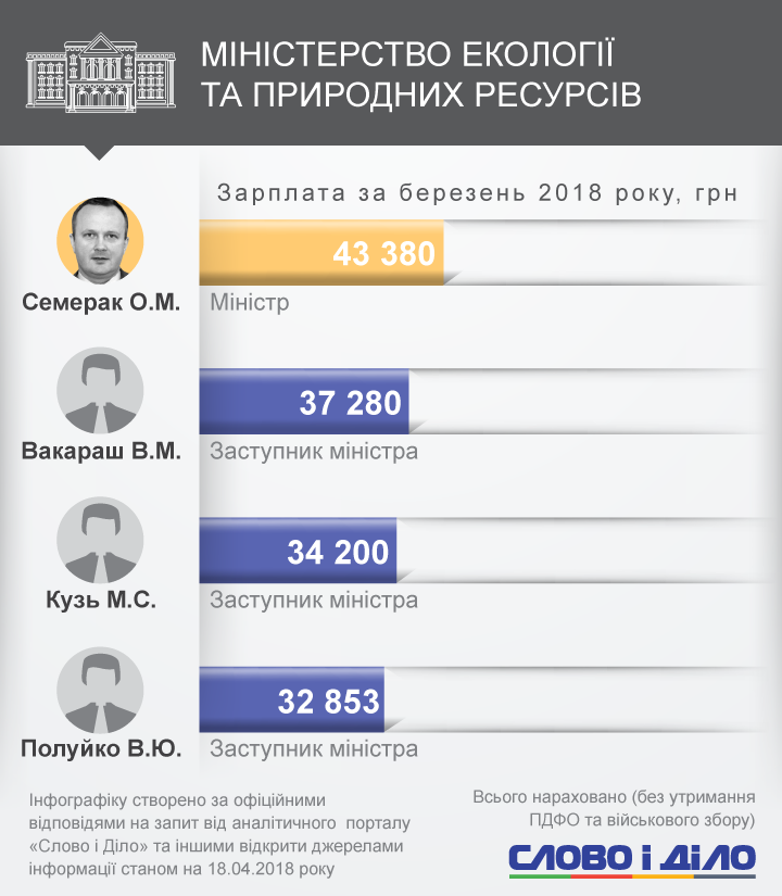 Аваков отримав найбільшу зарплатню, заробітки Омеляна впали майже на 50 тисяч гривень, а Кутовому взагалі не заплатили.