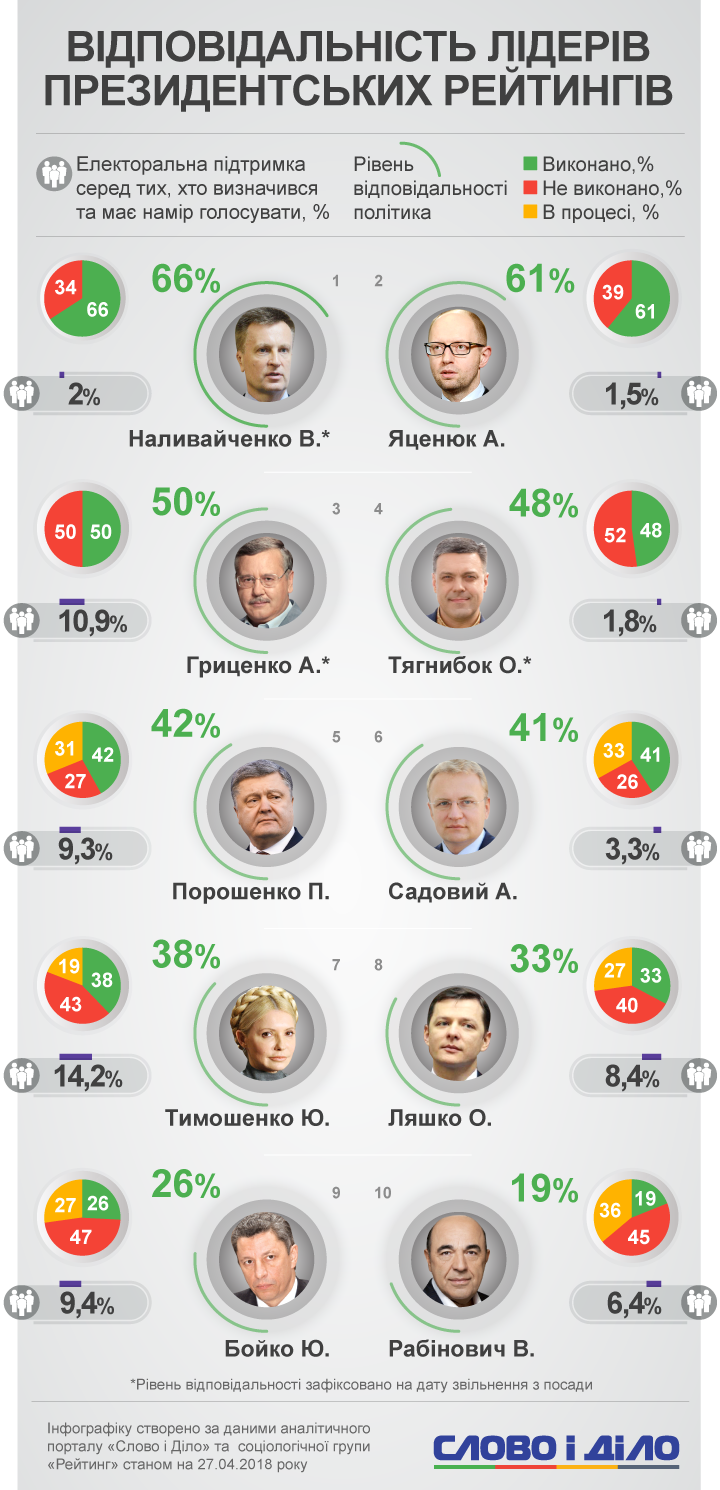 Ми вирішили порівняти, чи збігається рівень підтримки українцями електоральних лідерів з рівнем їх відповідальності, згідно з нашим моніторингом.