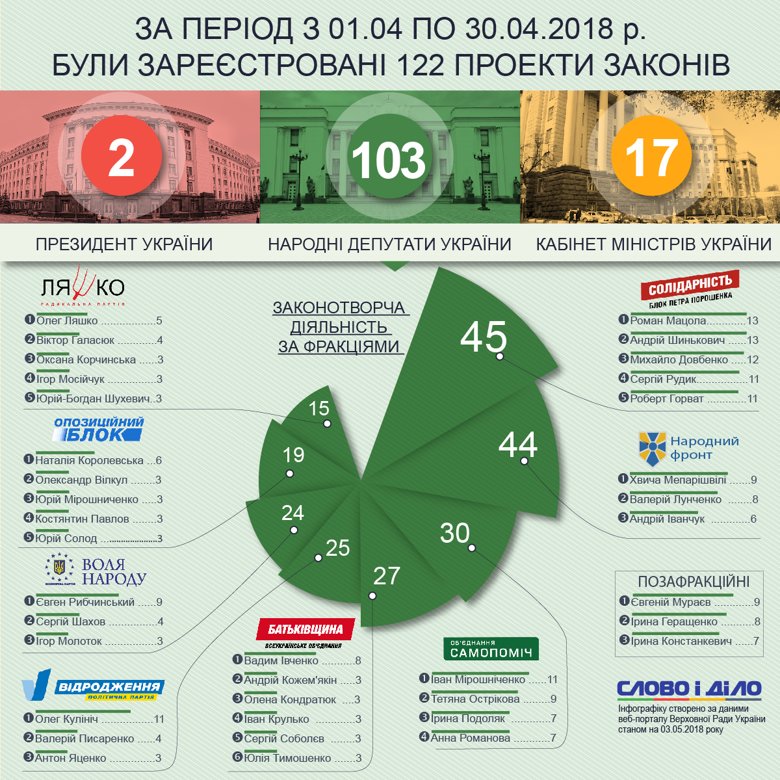 Найбільше законопроектів в квітні підготували нардепи від БПП Роман Мацола та Андрій Шинькович, які розробили по 13 документів, та Михайло Довбенко, який подав 12 законодавчих ініціатив.