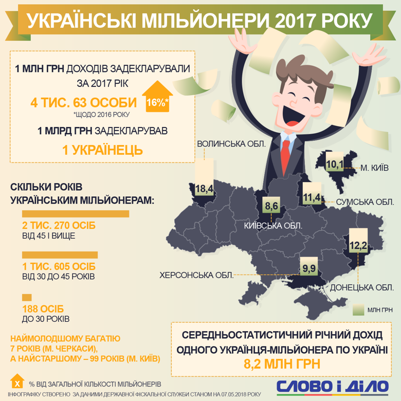В Украине более 4 тысяч гривневых миллионеров, указавших свои доходы в декларациях за 2017 год. По сравнению с предыдущим годом количество толстосумов в стране выросло на 16 процентов.