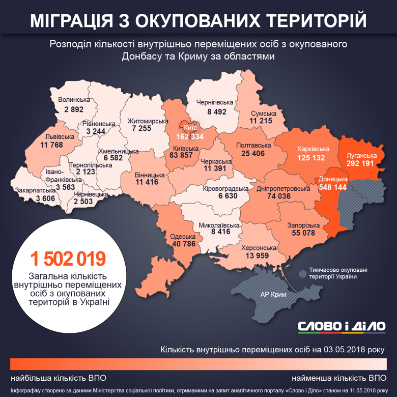 Больше всего переселенцев живет в Донецкой области, меньше всего – в Тернопольской. В Киеве – более 160 тысяч.