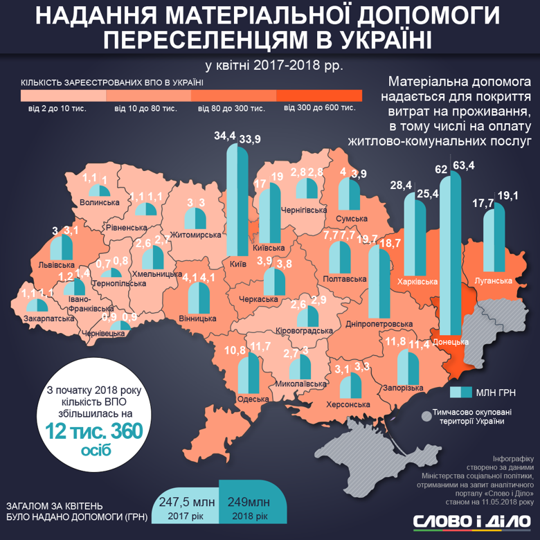 Больше всего переселенцев живет в Донецкой области, меньше всего – в Тернопольской. В Киеве – более 160 тысяч.