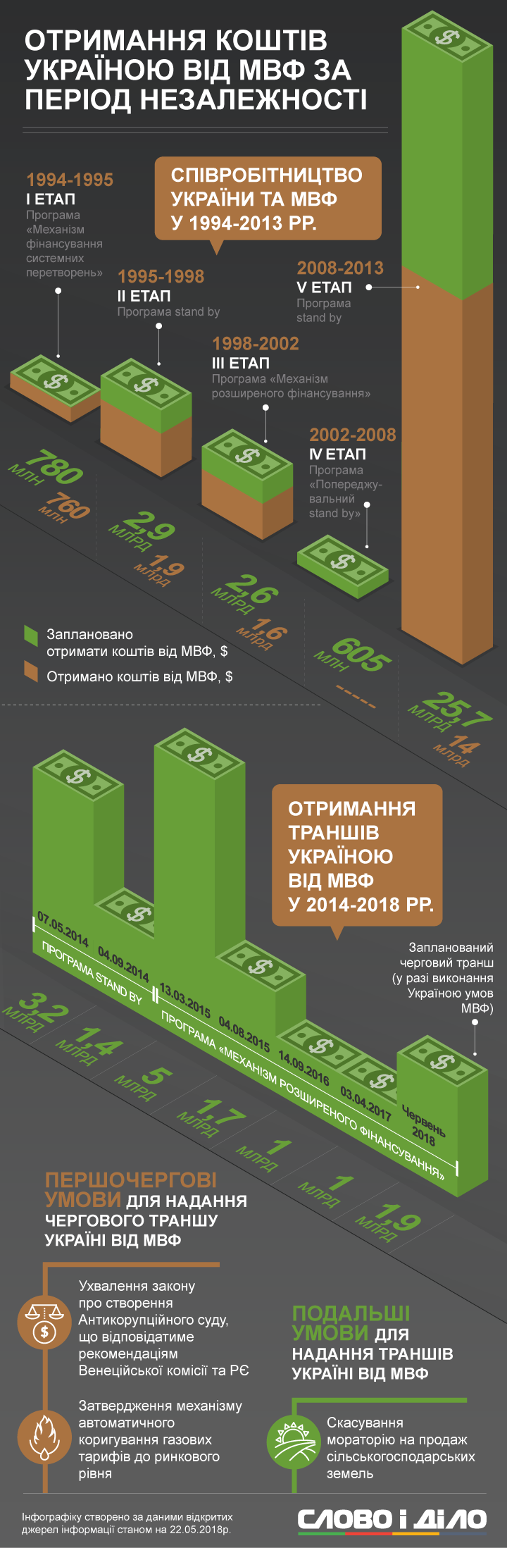 Україна почала співпрацювати з МВФ у 1994 році. Найбільше коштів було отримано в 2008-2013 роках.