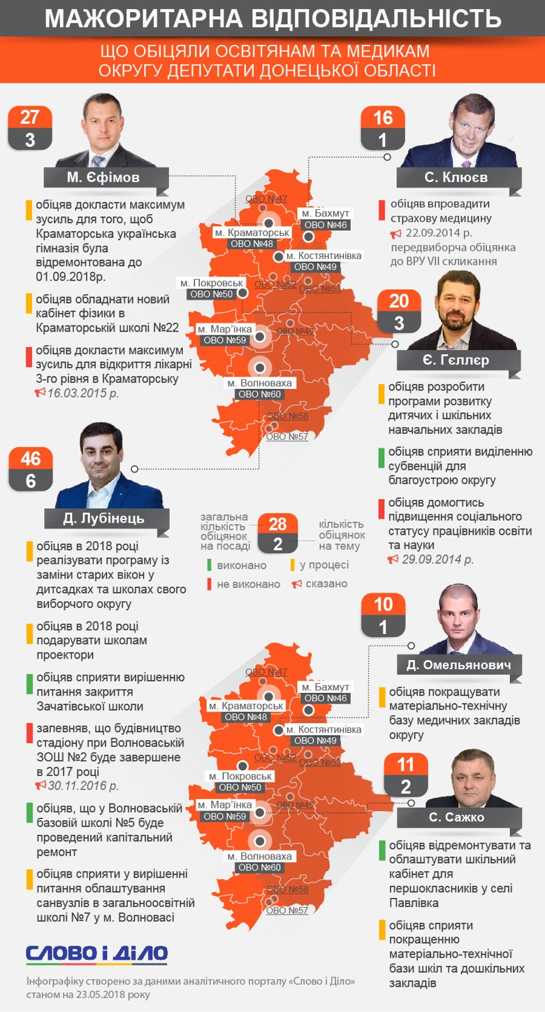 Непостроенные больницы и новые татами для спортивных школ. Большинство обещаний мажоритарщиков Донецкой области остались невыполненными со времен выборов.