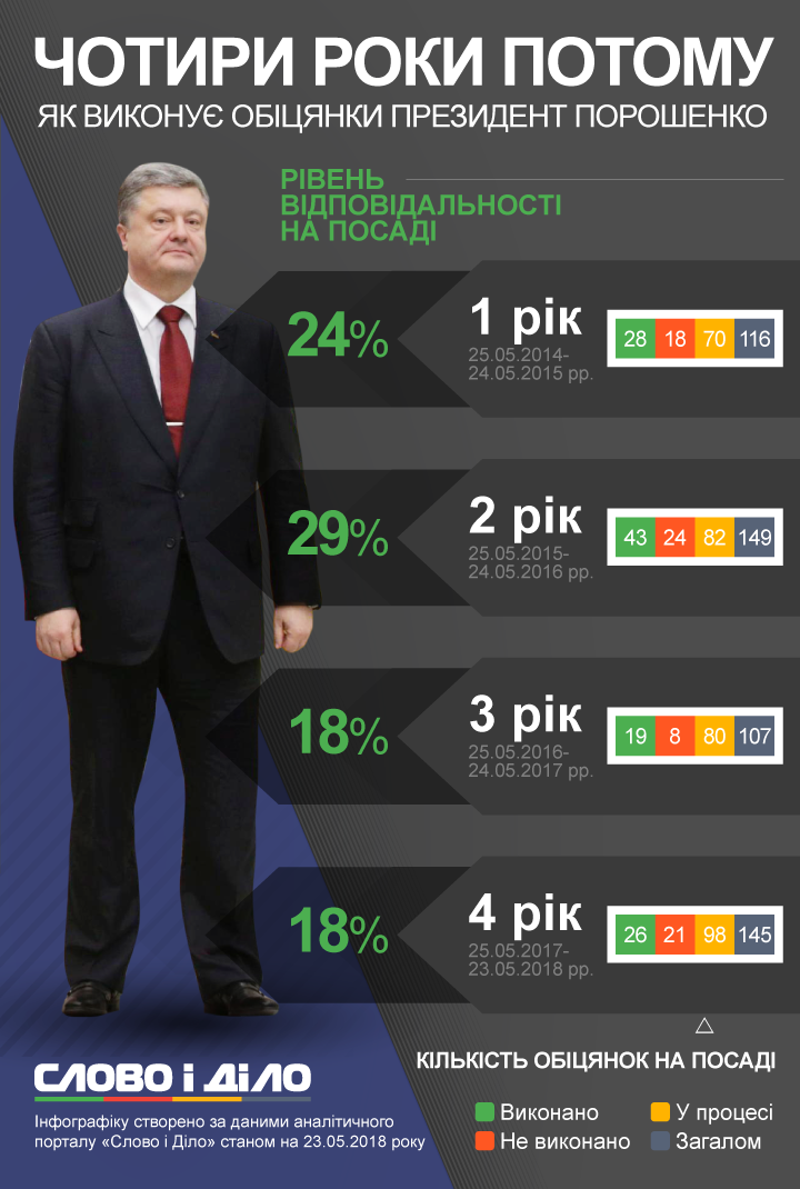 25 травня 2014 року Петро Порошенко був обраний президентом України. Слово і Діло розбиралось, як за чотири роки змінювався рівень його відповідальності.