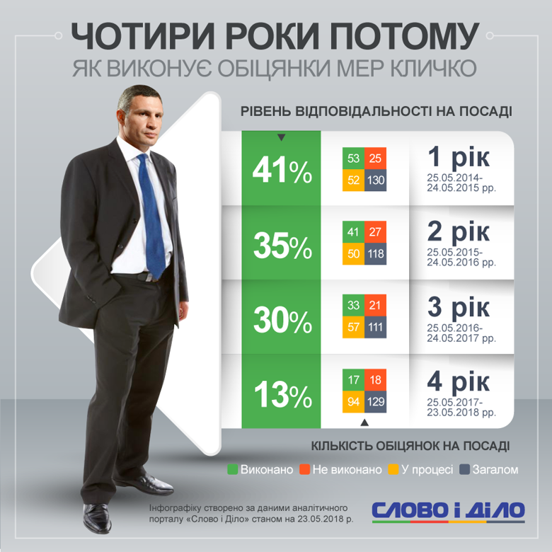 Рейтинг відповідальності мера Києва Віталія Кличка за чотири роки впав із 41 до 13 відсотків. З кожним роком на посаді він виконував дедалі менше своїх обіцянок.