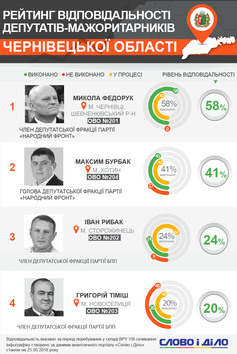 Федорук очолює рейтинг відповідальності мажоритарників Чернівецької області, виконавши 58% своїх обіцянок. Слідом ідуть Бурбак, Рибак та Тіміш.