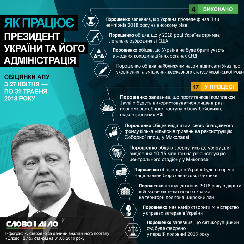 Президент Украины Петр Порошенко с 27 апреля по 31 мая не провалил ни одного обещания и четыре выполнил.