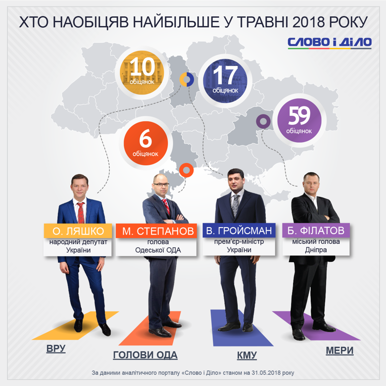 Мер Дніпра Філатов оприлюднив свою програму з 59 обіцянками, а Олег Ляшко знову говорив про перемогу на президентських виборах.