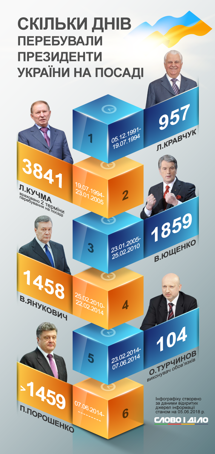 Президент України Петро Порошенко сьогодні перебуває при владі 1459 днів. А це рівно на день більше, ніж у втікача Януковича. Хто з гарантів Конституції найдовше пробув у кріслі глави держави, дивіться на нашій інфографіці.