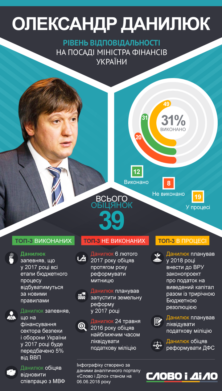 Данилюк виконав 31 відсоток обіцянок на посаді міністра фінансів України. Але йому би здалося втілити в життя ще стільки ж з того, що він встиг наобіцяти проти того, що виконав.