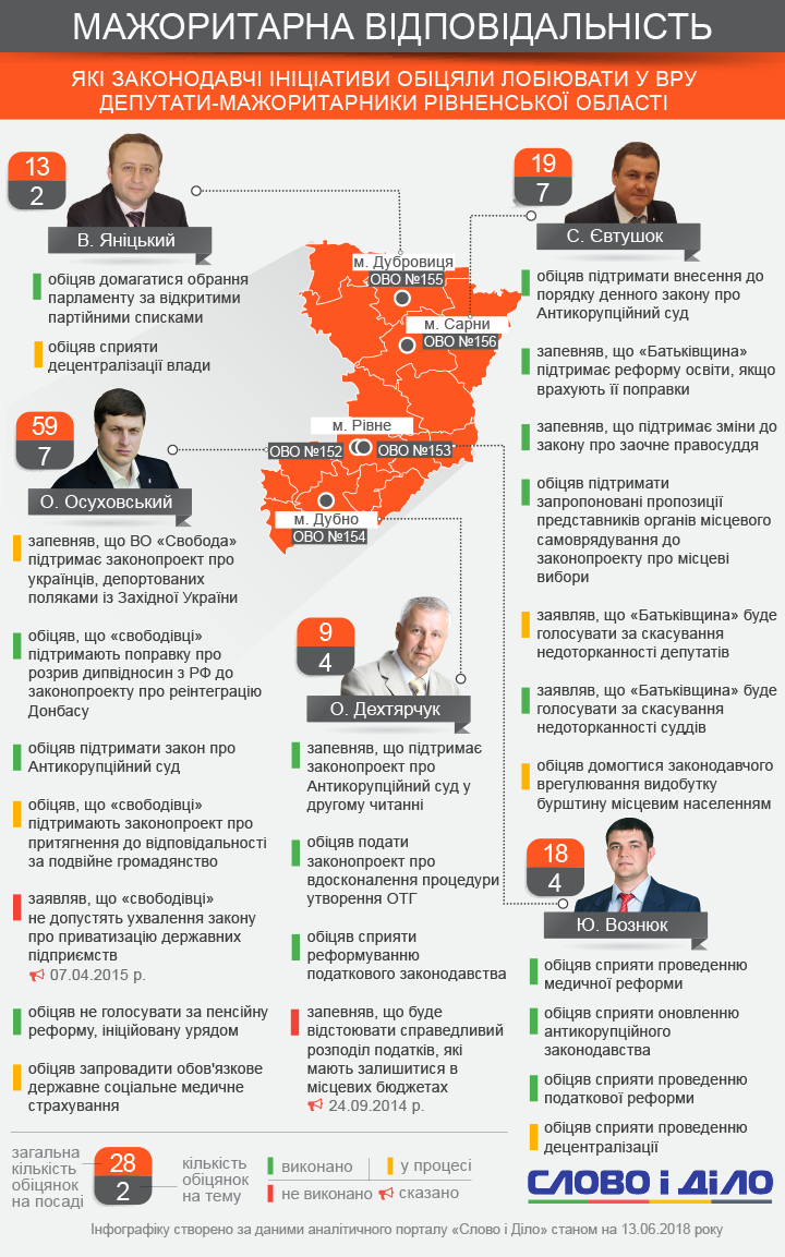 Урегулирование добычи янтаря и отмену депутатской неприкосновенности обещали своим избирателям мажоритарщики Ровненской области.