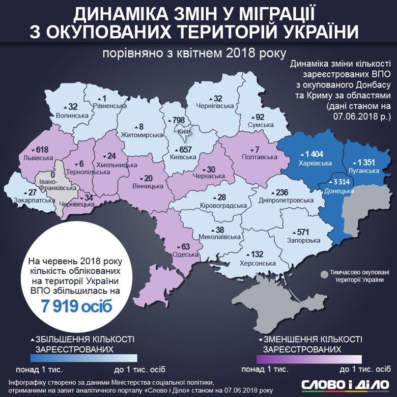 Станом на червень кількість облікованих переселенців на території України збільшилась майже на 8 тисяч осіб.