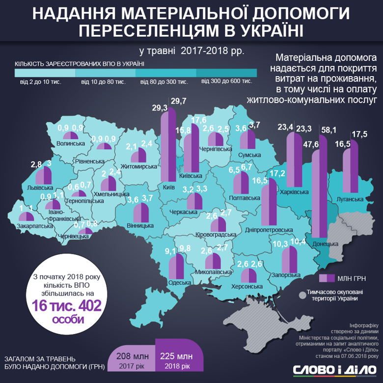 Станом на червень кількість облікованих переселенців на території України збільшилась майже на 8 тисяч осіб.