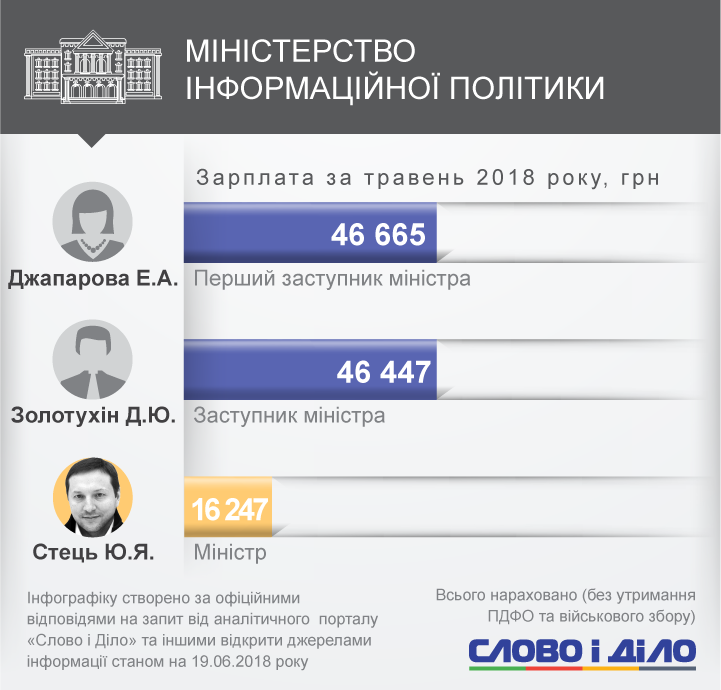 Самый высокооплачиваемый министр мая – Степан Полторак. Меньше всех (не считая Тараса Кутового) получил Юрий Стець.