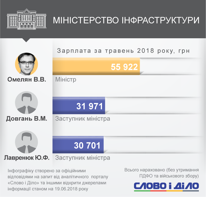 Самый высокооплачиваемый министр мая – Степан Полторак. Меньше всех (не считая Тараса Кутового) получил Юрий Стець.