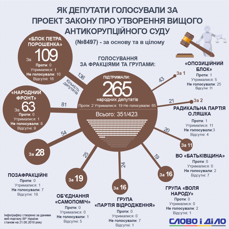 Парламент принял закон, необходимый для запуска Антикоррупционного суда в Украине. Как голосовали нардепы – на нашей инфографике.