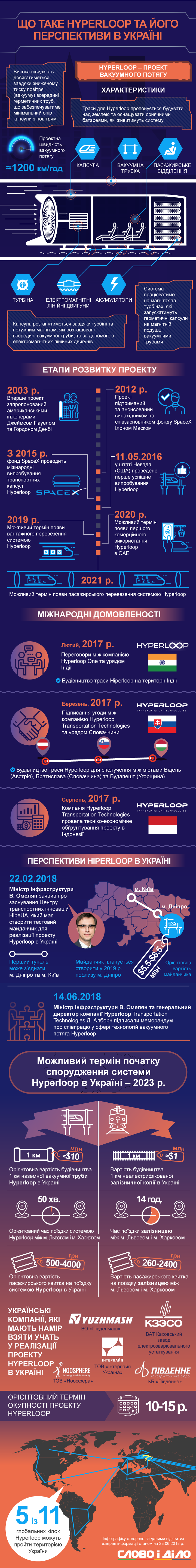 Що таке Hyperloop і які його перспективи в Україні – дивіться на інфографіці Слова і Діла.