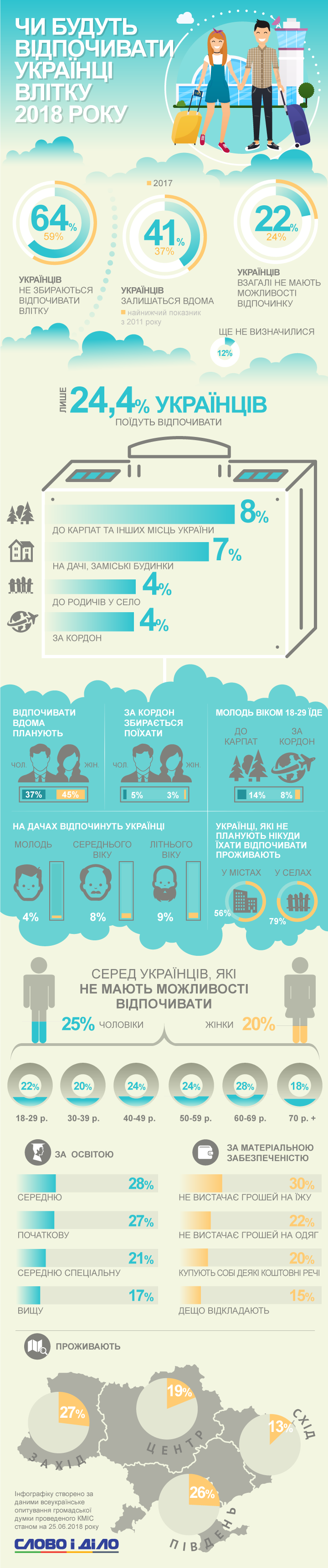 Відпочити десь збираються лише 24,4 відсотка українців. Більшість проведе відпустку, не виїжджаючи з країни. Трохи більш ніж 4 відсотки поїдуть за кордон.