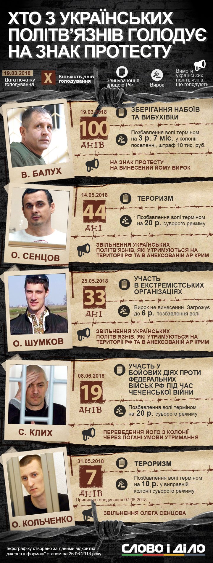 Четверо украинцев, незаконно удерживаемых в России, сейчас продолжают голодовку. Ранее неделю голодал Александр Кольченко.