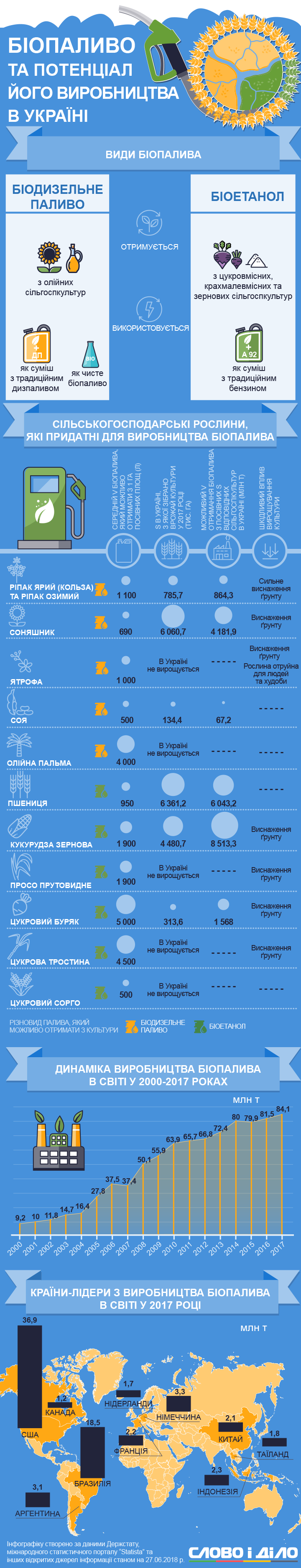 Україна має хороший потенціал із виробництва біопалива. У країні вирощують шість сільгоспкультур, з яких його можна виробити.
