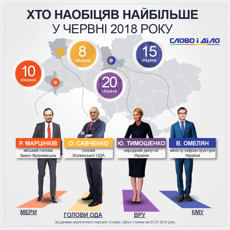 Юлия Тимошенко в июне выбилась в лидеры по количеству обещаний. Политик дала их 20, они касаются будущего Украины после ее возможного прихода к власти.