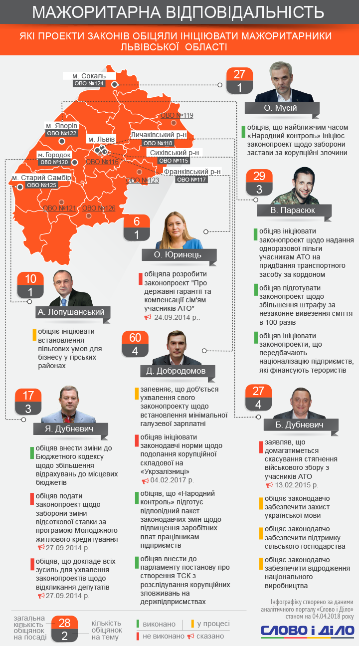 Найбільше законопроектів обіцяли ініціювати депутати Дмитро Добродомов та Богдан Дубневич.