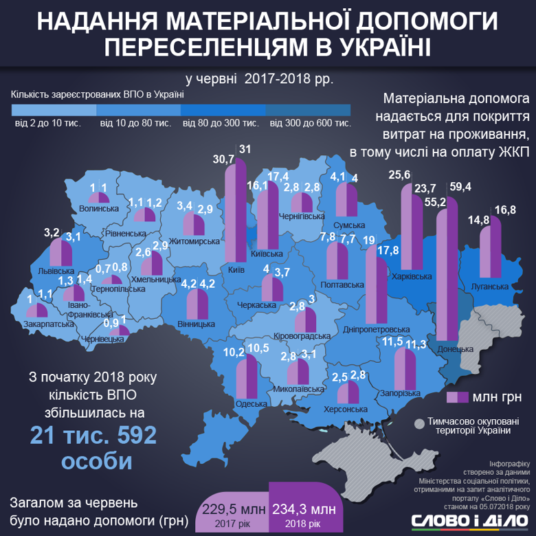 В Украине сейчас насчитывается больше 1,5 миллионов переселенцев. Большинство живут на неоккупированных территориях Донбасса.