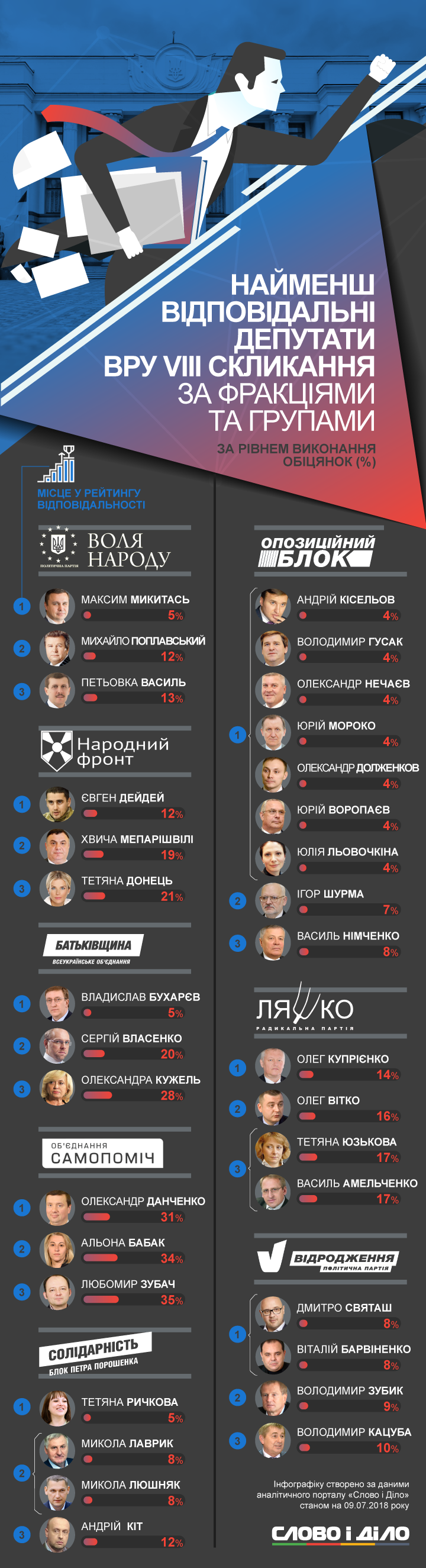 Восьме скликання Верховної Ради України пропрацювало вже чотири роки з п'яти. Сто відсотків своїх обіцянок не виконав ще жоден із нардепів. Показали лідерів та аутсайдерів у кожній фракції.