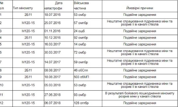 Парламентський комітет із питань національної безпеки і оборони опублікував дані про інциденти під час експлуатації мінометів у Збройних силах України з 2016 року.