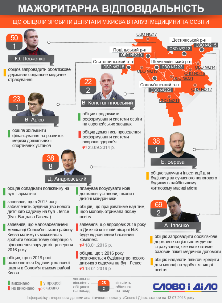 Лідер по таким обіцянкам народний депутат Дмитро Андрієвський, він дав їх уже вісім і більшість виконав.