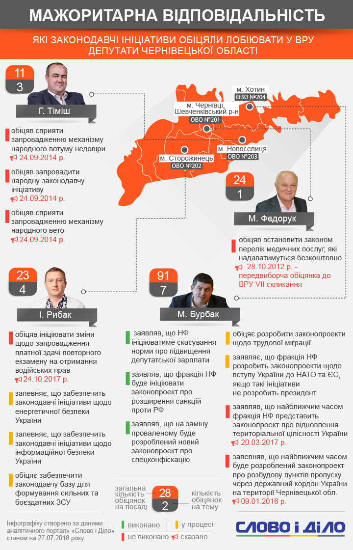 Мажоритарники Чернівецькій області провалили вже чимало обіцянок щодо розробки законопроектів.