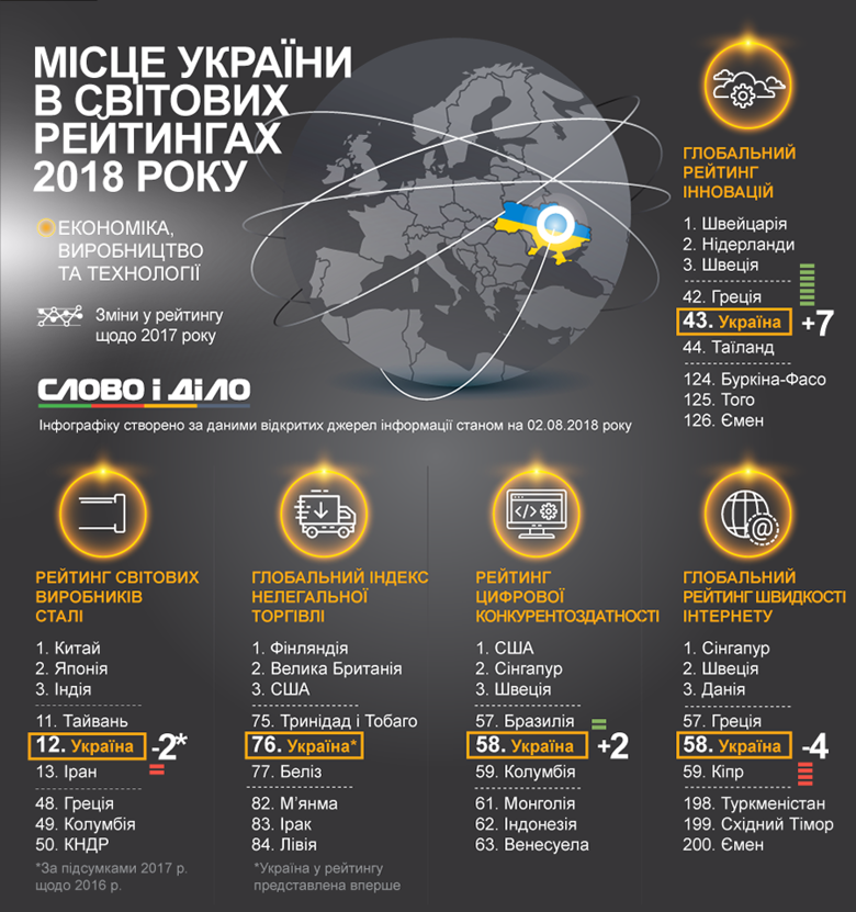Украина улучшила свои позиции в нескольких рейтингах по качеству инфраструктуры и впервые вошла в рейтинг самых мощных наций мира.