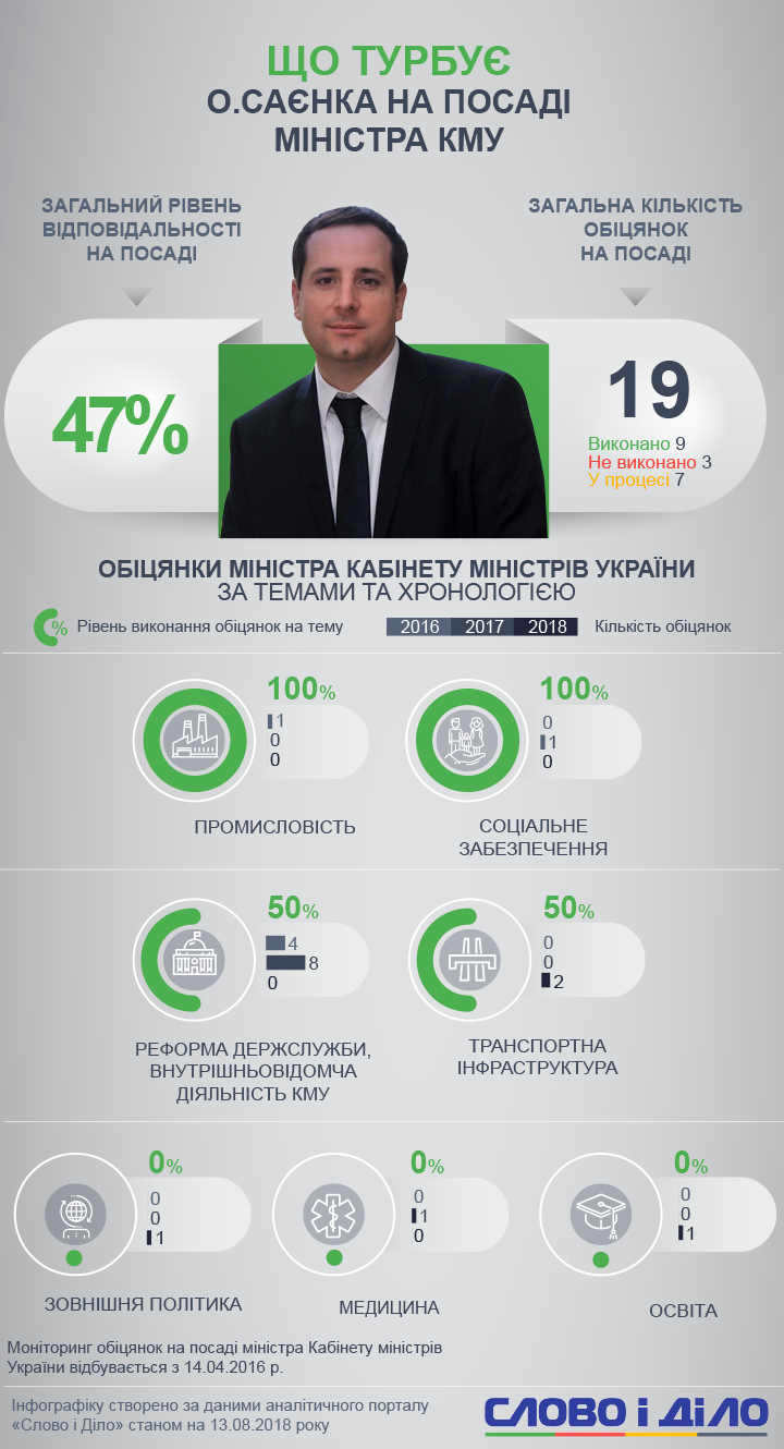 Міністр КМУ Саєнко за два роки роботи не виконав і половини обіцянок. Найбільше його увага прикута до профільних тем.