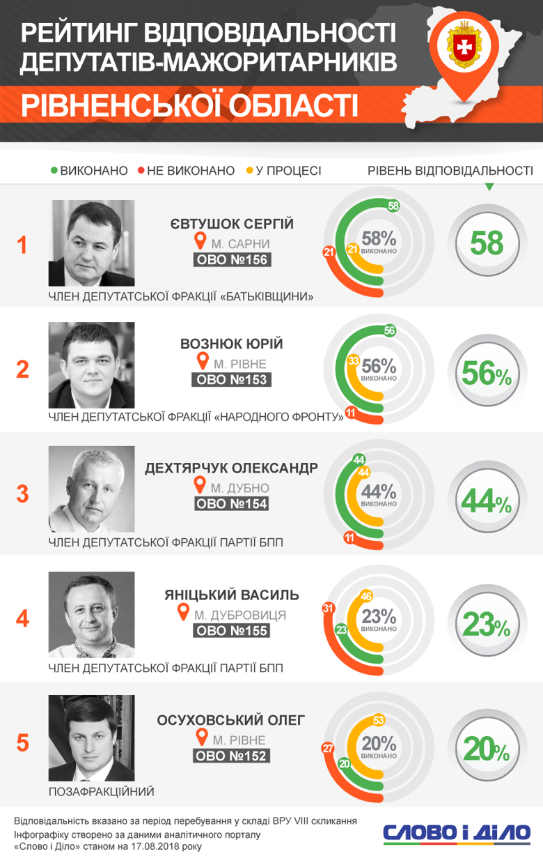 Евтушок и Вознюк выполнили больше половины обещаний, Дехтярчук справился с 44 процентами обязательств, а Яницкий и Осуховский не осилили даже четверть заверений.