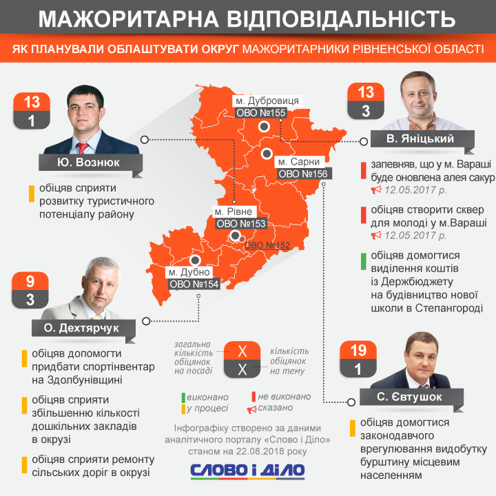 Майже всі обіцянки щодо облаштування округів у мажоритарників Рівненської області все ще в процесі виконання.