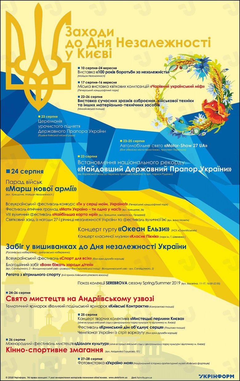Киев готовится праздновать День независимости. Улицы вновь перекрыты, пробки на дорогах и последние репетиции. Однако праздник и сегодня. Украинцы чествуют сине-желтый флаг.