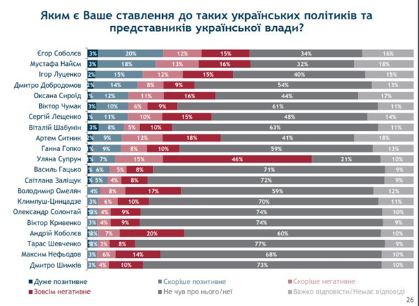 Метод опроса - личное интервью у респондента дома. Всего было опрошено 2400 жителей Украины в возрасте 18 лет и старше, имеющих право голосовать.