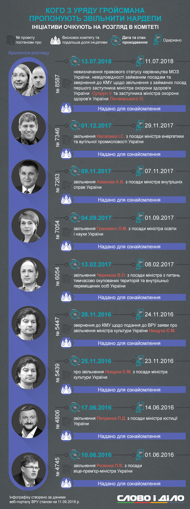 Чаще всего нардепы пытались уволить Авакова, Супрун, Реву и Петренко. Активнее всех по отстранению от должностей министров выступает депутат Каплин.
